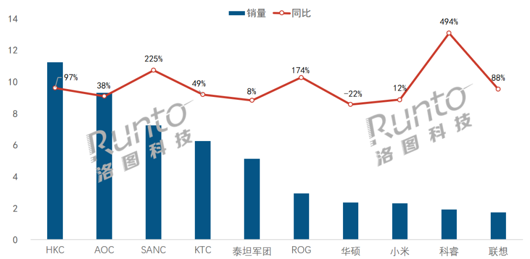 电竞显示器线上市场品牌销量CQ9电子10